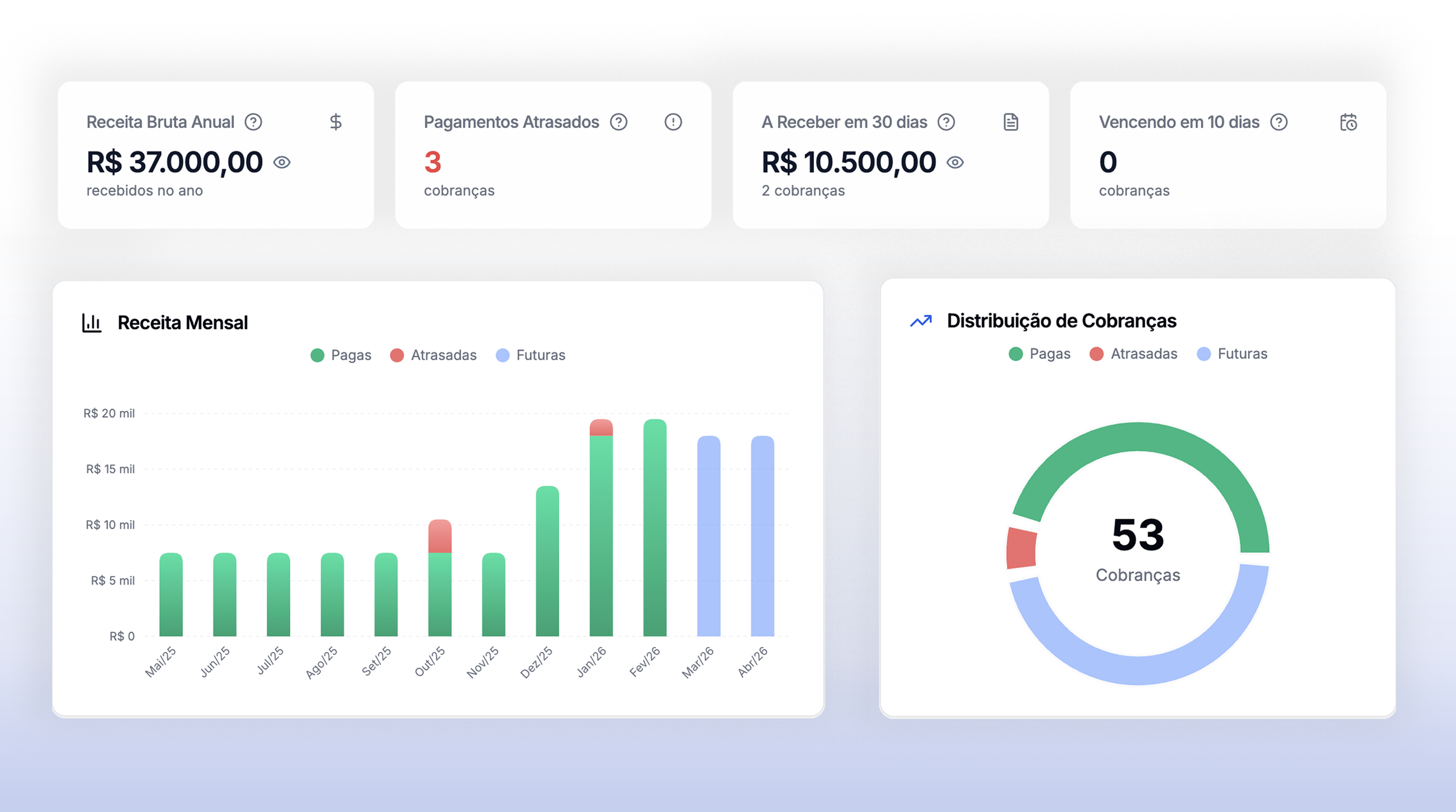 Visão do dashboard financeiro da Alugami